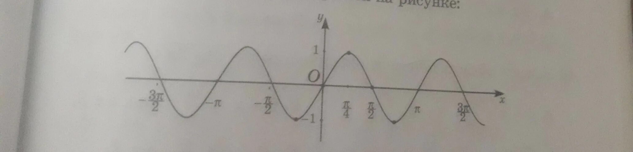 Y a sin x b c. Соs2x. График функции у соs х. Y= - соs x, x <=0. Какой график функции изображен на рисунке y -2 cosx.