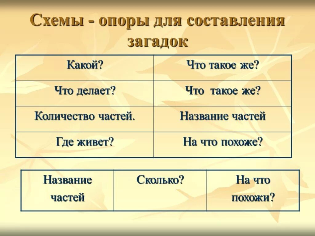 Схема составления загадок для детей. Алгоритм составления загадки. Составление загадок по схеме для дошкольников. Схема составления загадок для дошкольников.