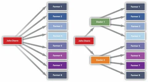 Channel selection