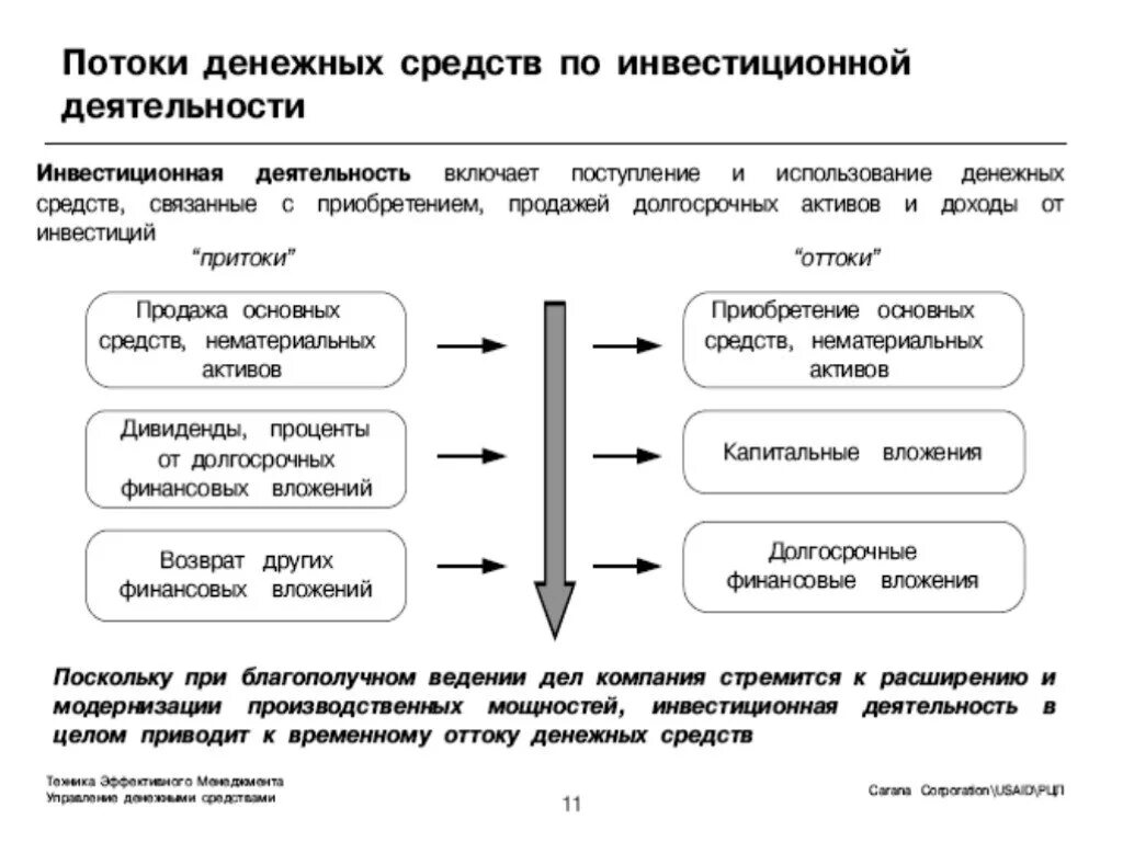 Управление денежными потоками схема. Этапы управления денежными потоками схема. Схемы управления денежным потоком на предприятии. Управление финансовыми потоками. Внутренний денежный поток