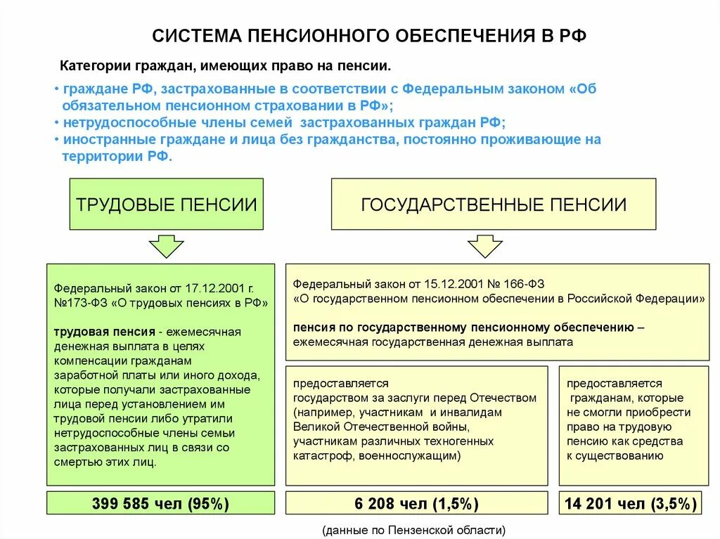 Система государственного обеспечения пенсиями. Система государственного пенсионного фонда рф. система пенсионного обеспечения граждан в рф. государственная пенсия схема. пенсии по фз «о государственном пенсионном обеспечении».