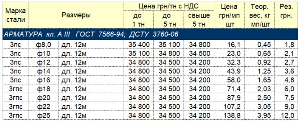 Арматура вес метра а500. Вес арматуры 16 а500с. Арматура а500с 10 мм вес 1 метра. Арматура гладкая 10 мм вес 1 метра. Вес арматуры 16 мм.