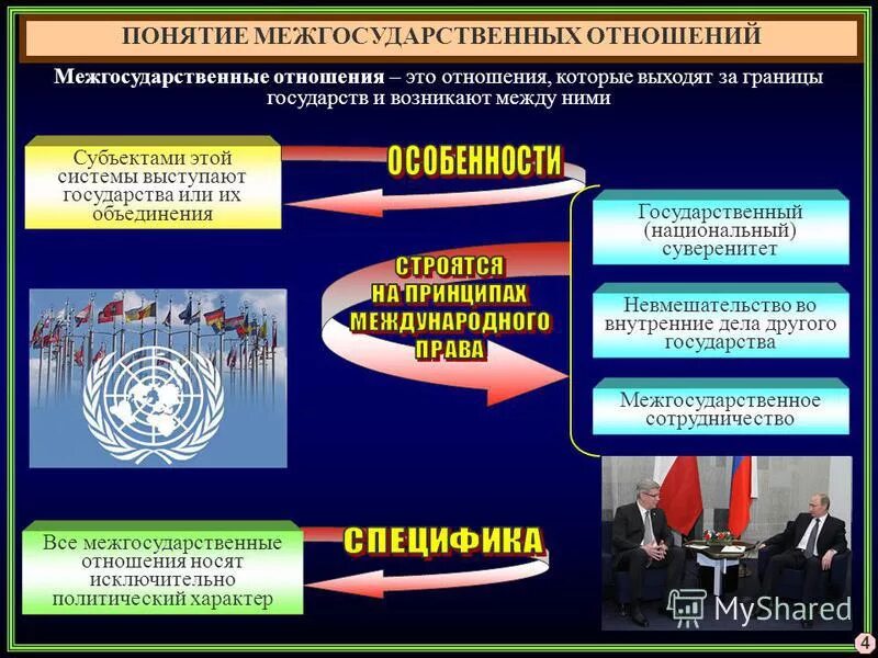 Презентация по теме международные отношения. Межгосударственные отношения конспект. Что такое межгосударственные и международные отношения. Понятие межгосударственные отношения. Международные организации и объединения.