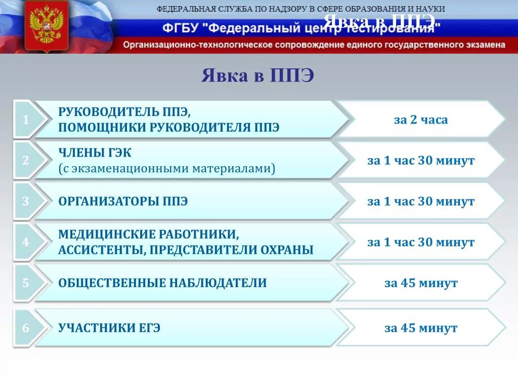 Итоговый тест ппэ. Явка в ППЭ сотрудников. Общественный наблюдатель на ЕГЭ.