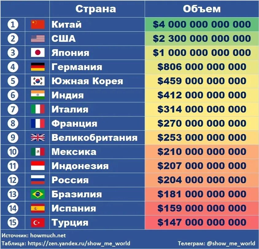 Находятся на первом месте среди. Промышленное производство по странам. Список стран по производству. Рейтинг стран по производству.