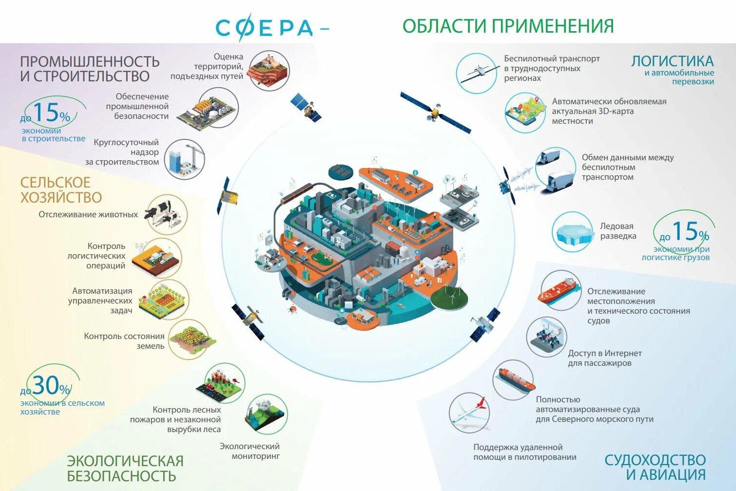 Область применения данных. Спутниковая система сфера Роскосмос. Проект сфера Роскосмос. Программа сфера Роскосмос. Спутниковая группировка сфера.