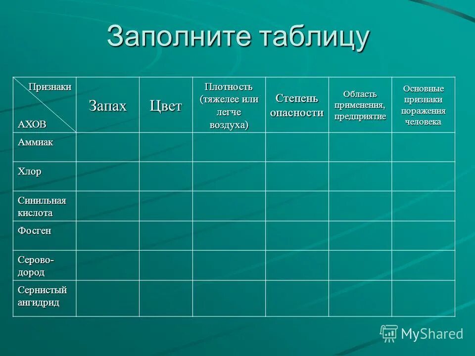 Таблица АХОВ ОБЖ. Аварийно химически опасные вещества таблица. Наиболее распространенные АХОВ таблица. Характеристика АХОВ таблица. Какие из перечисленных признаков хлора