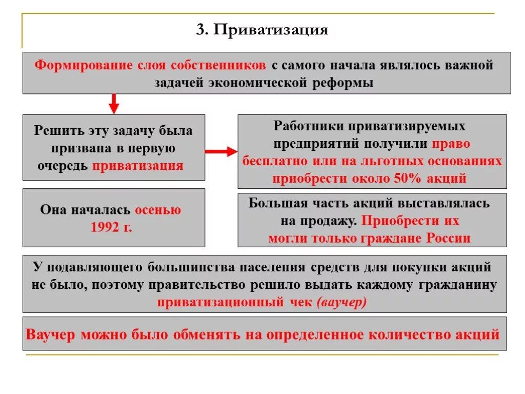 Процесс формирования слоя