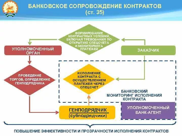 Банковское сопровождение контрактов схема. 44 ФЗ банковское сопровождение контрактов. Банковское сопровождение контракта по 44-ФЗ что это. Схема казначейского сопровождения контрактов. Кооперация гоз