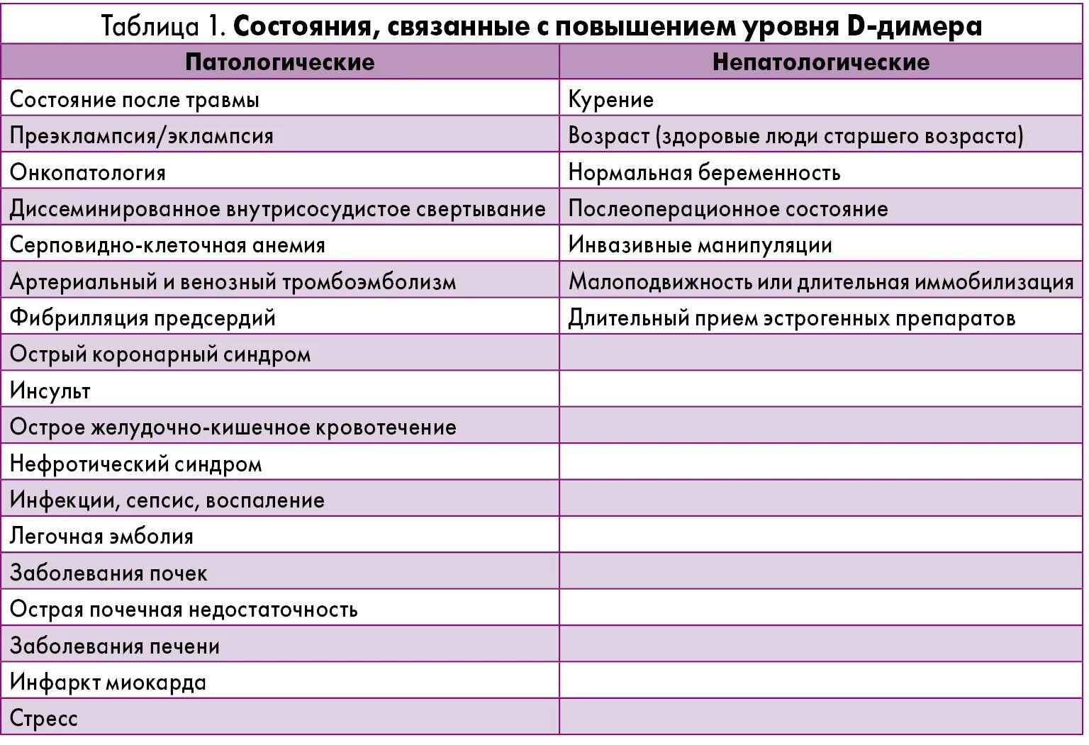 Повышение д-димера причины. Критичные показатели д димера. Д-димер причины повышения. Причины повышения d-димера. Ковид димер