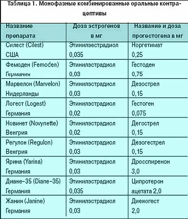 Через сколько после отмены противозачаточных. Комбинированные оральные контрацептивы таблица препаратов. Комбинированные оральные контрацептивы с дозировкой. Сравнение оральных контрацептивов таблица. Гормональные препараты контрацептивы список препаратов.