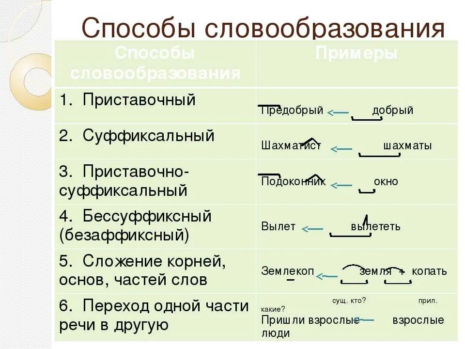 Мудро морфемный и словообразовательный. Способы образования слов схема. Способы образования слов в русском языке таблица. Словообразование способы образования слов. Основные способы словообразования слов.