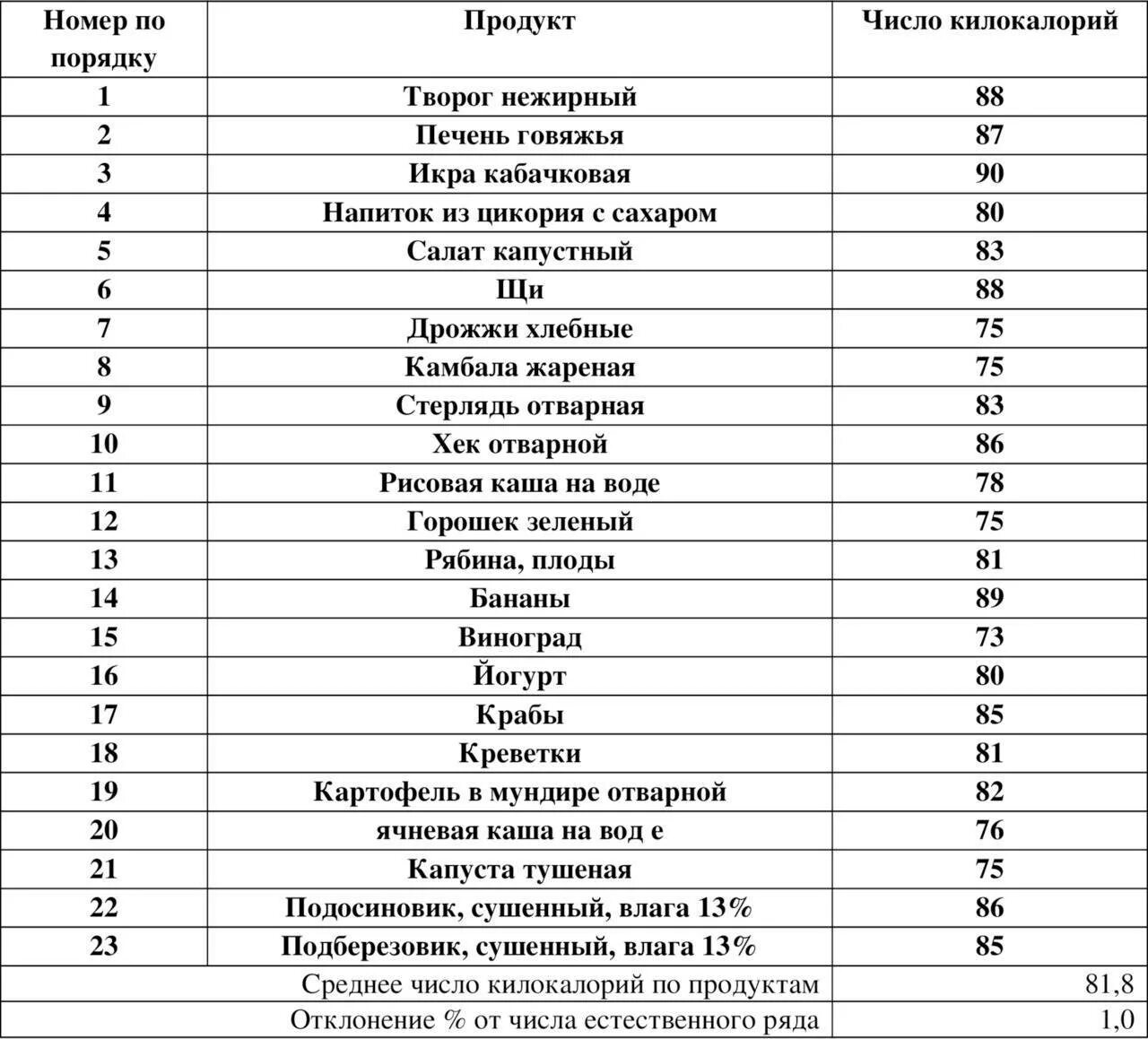 В чем больше килокалорий. Калории в продуктах таблица на 100 грамм. Таблица калорийности продуктов пюре. Таблица калорий готовых блюд в 100 граммах. Таблица калорийности продуктов питания на 100 грамм.