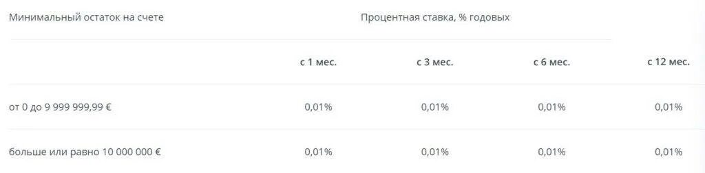 ВТБ вклады. Процентная ставка ВТБ банка. Ставки по вкладам в ВТБ 24. Годовая ставка процента ВТБ.