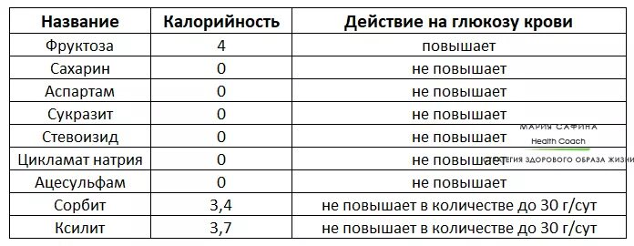 Заменитель сахара калории. Сахарозаменители таблица. Калорийность сахарозаменителей. Сахарозаменители калорийность таблица. Сравнительная таблица сахарозаменителей.