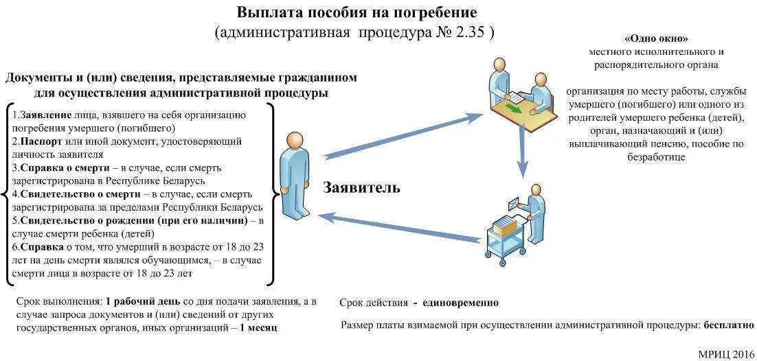 Пенсионный фонд выплата умершего. Схема получения пособия на погребение. Документы для получения выплаты по погребению. Порядок выдачи пособия на погребение. На основании какого документа выплачивается пособие на погребение.