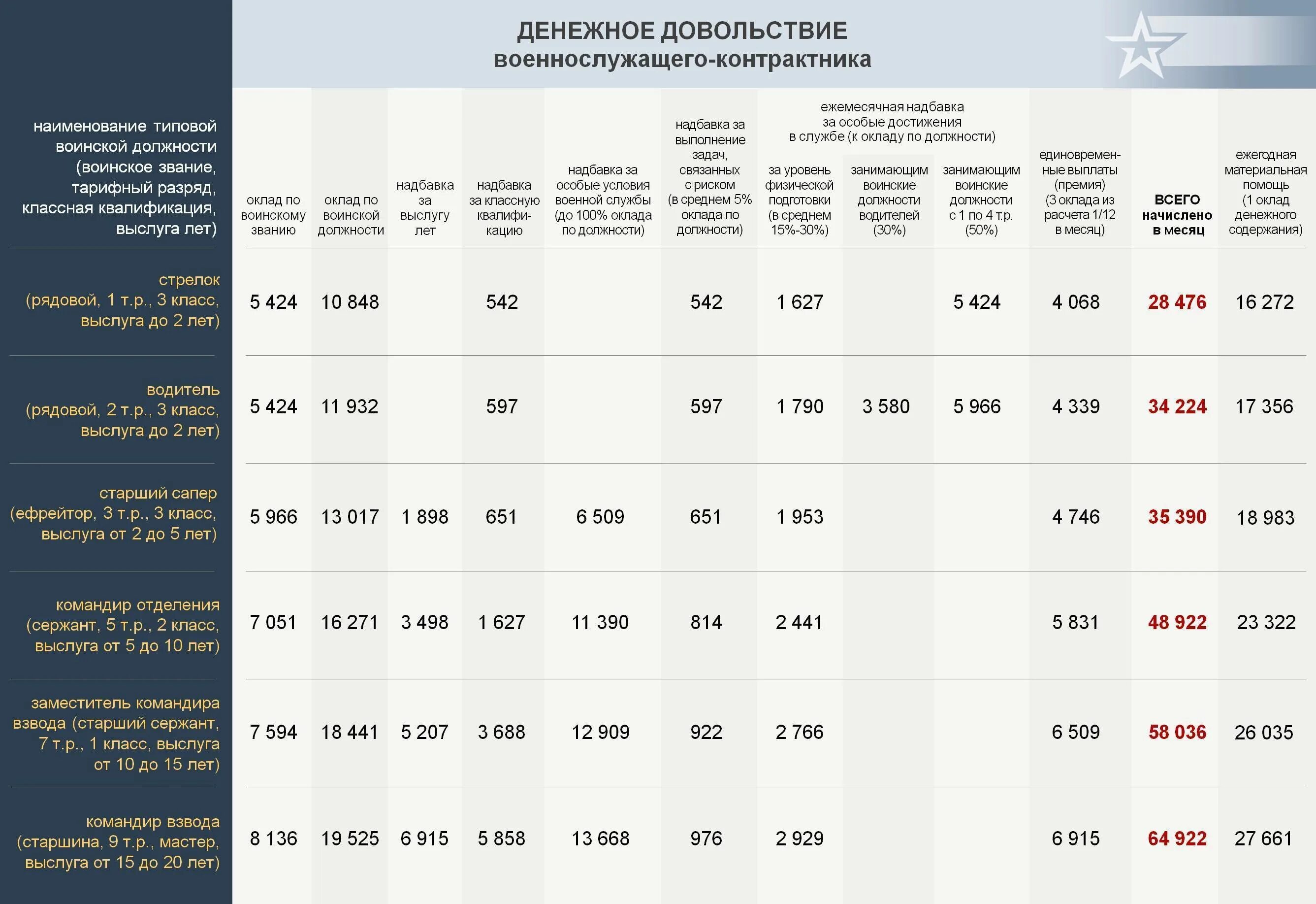 Какие выплаты по контракту в 2025. Денежное довольствие военнослужащих. денежное довольствие военнослужащих по контракту. зарплата военнослужащих. зарплаты военнослужащих по воинским должностям.