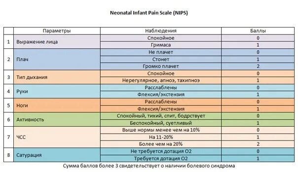 Шкала боли у детей. Шкала NIPS. Neonatal Infant Pain Scale, NIPS. Шкала оценки боли у новорожденных/детей до 1 года Neonatal Infant Pain Scale, NIPS. NEONATALINFANT Pain Scale – NIPS.