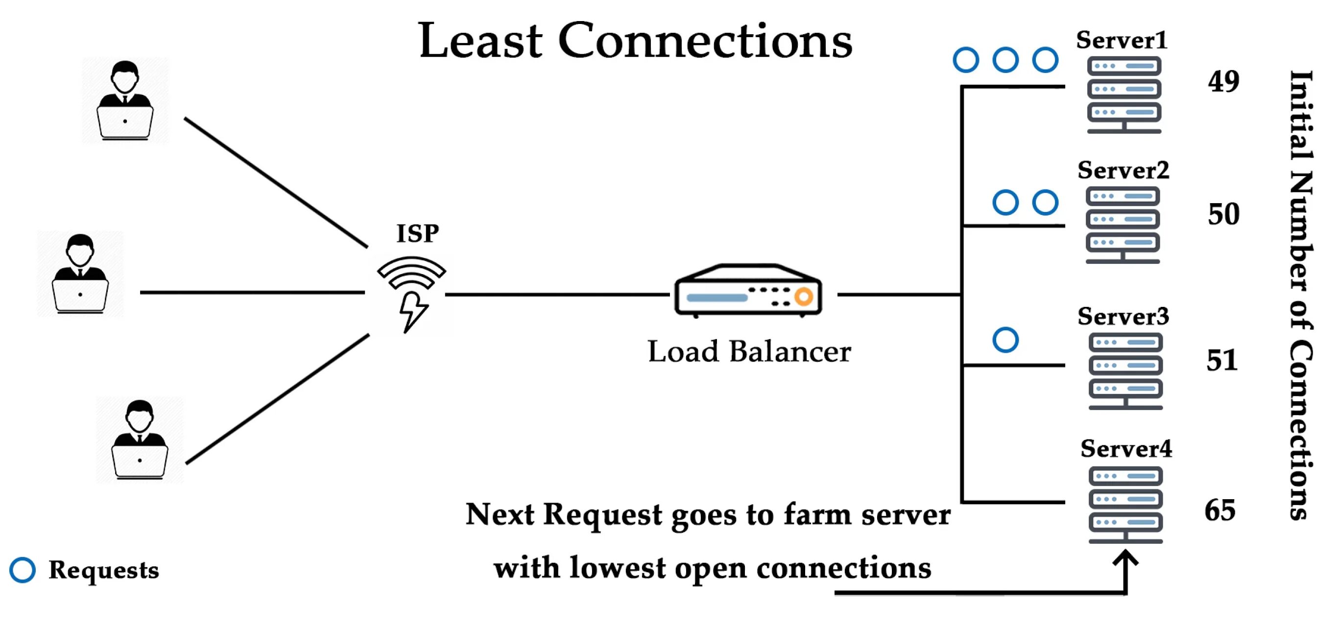 Connected load. Least connections алгоритм. Round-Robin (алгоритм). Алгоритм Round Robin DNS. Least.