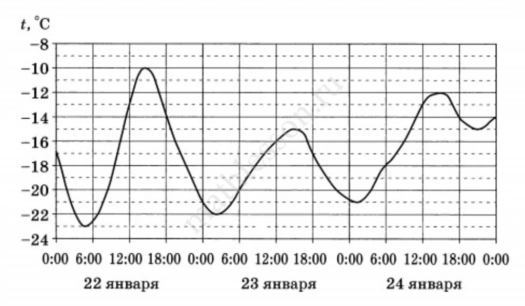 На графике показана зависимость температуры от времени. Режим показать температурный. Ось абсцисс температурного листа. На диаграмме показана среднемесячная температура. Режим показать температурный.