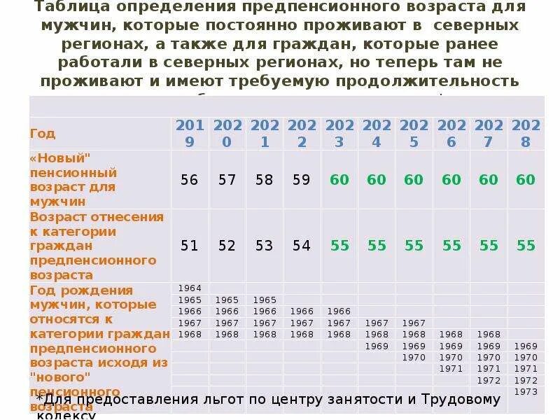 Предпенсионный возраст таблица. Таблица граждан предпенсионного возраста. Предпенсионный Возраст 2021 таблица. Таблица перед пенсионного возраста. Таблица предпенсионного возраста у мужчин.