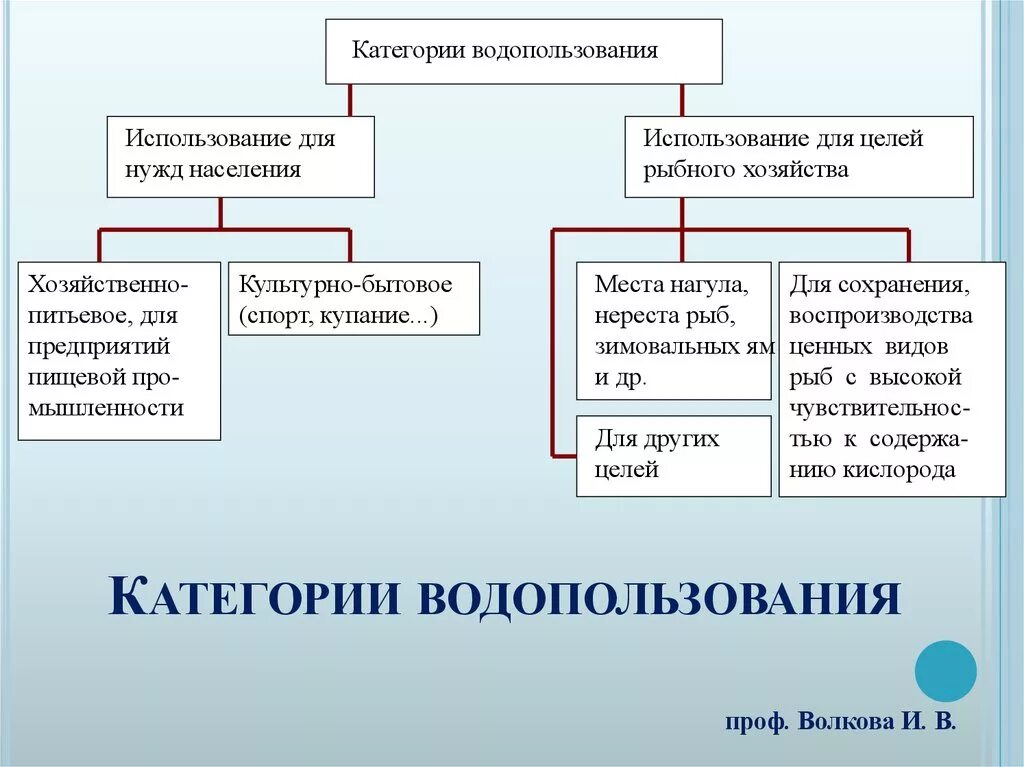 Виды водопользования. Основные виды водопользования. Классификация видов водопользования. Категории водопользования водных объектов. России в качестве источника