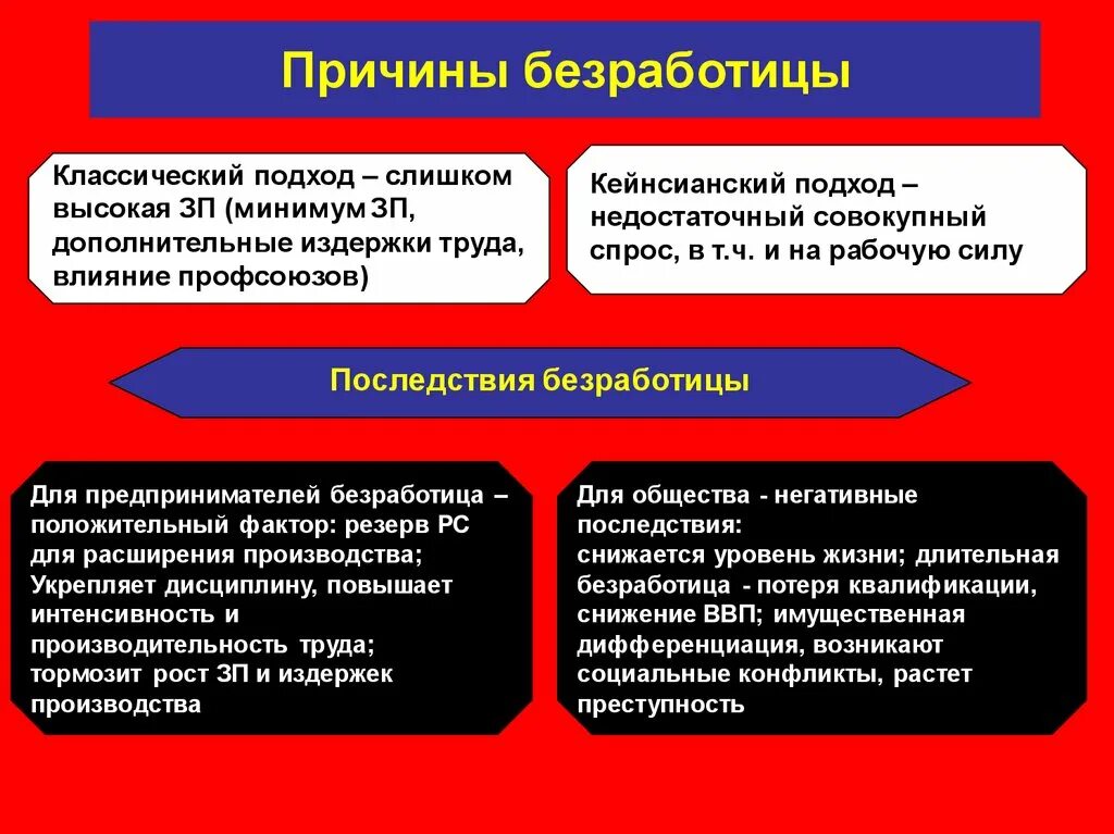 Причины и последствия безработицы обществознание. Понятие и причины безработицы. Причины и последствия безработицы. Безработица причины безработицы. Назовите причины безработицы.