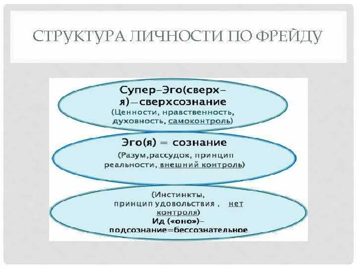 Основные модели личности. Три компонента структуры личности Фрейда. Структура личности Фрейд. Трехкомпонентная структура личности по Фрейду.