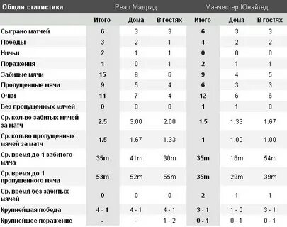 Сити статистика матчей