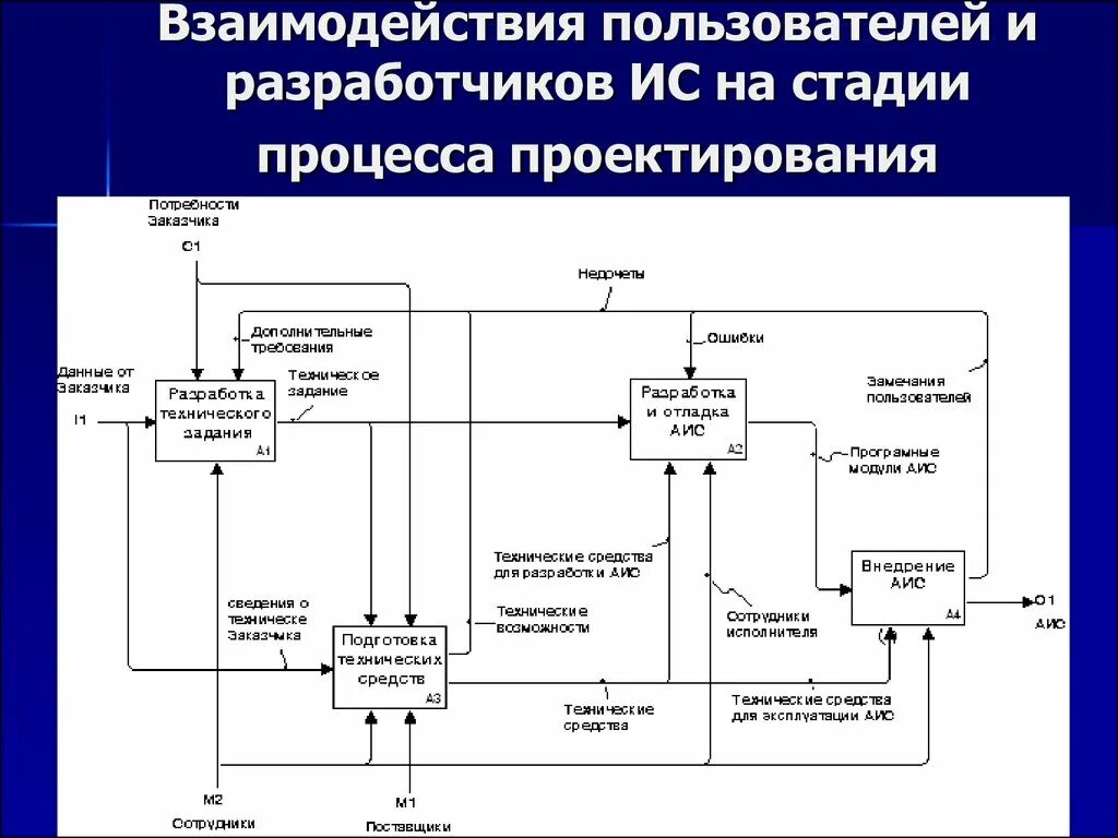 Процессы проектирование ИС. Проектирование взаимодействия. Взаимодействие с пользователями системы. Процесс взаимодействия пользователя с системой. Аис взаимодействие