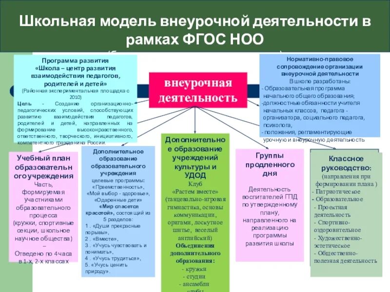 Фгос ноо требования внеурочной деятельности. Модели внеурочной деятельности. Внеурочная деятельность по ФГОС НОО. Модели реализации внеурочной деятельности. Модель организации внеурочной деятельности в школе.