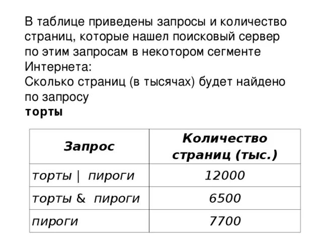 В таблице приведены запросы. В таблице приведены запросы и количество страниц которые. Запросы и количество страниц. Сколько страниц в тысячах будет найдено по запросу.