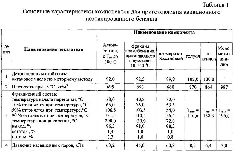 Авиационный бензин. Марки авиационного топлива. Высокооктанового топлива для авиации. Октановое число керосина тс-1. Октановое число авиационного бензина б-91/115.