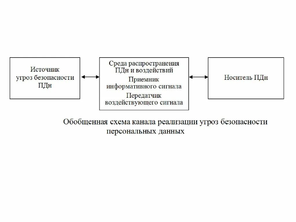 Базовая модель угроз безопасности. Модель угроз безопасности персональных данных. Схема канала реализации угроз безопасности персональных данных. Модель угроз информационной безопасности ФСТЭК. Модель угроз информационной безопасности схема.