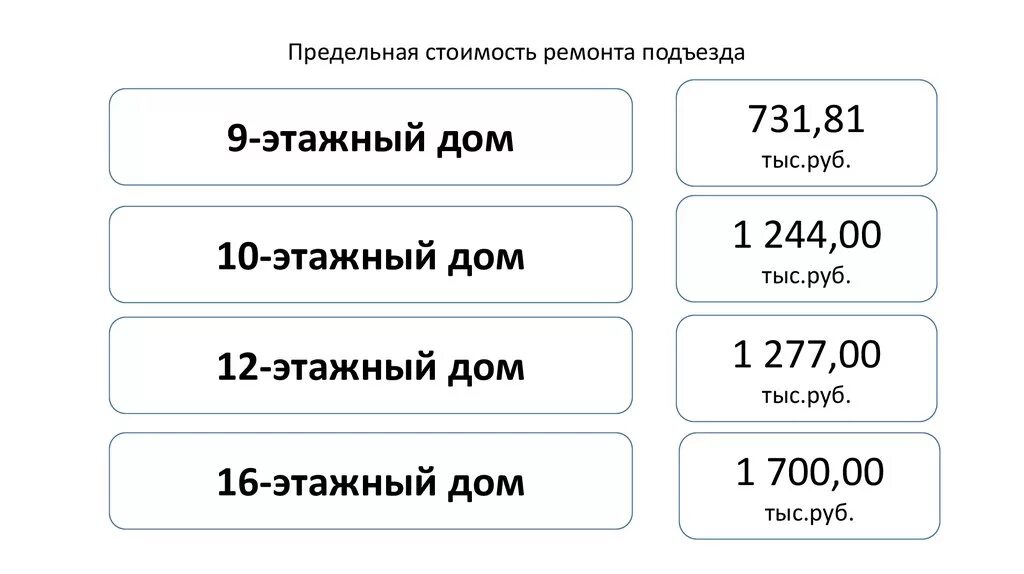 Сколько будет стоить ремонт перетяни числа. Расценки на ремонт подъездов. Расценки на косметический ремонт подъезда. Подъезд ремонт расценка. Предельная стоимость.