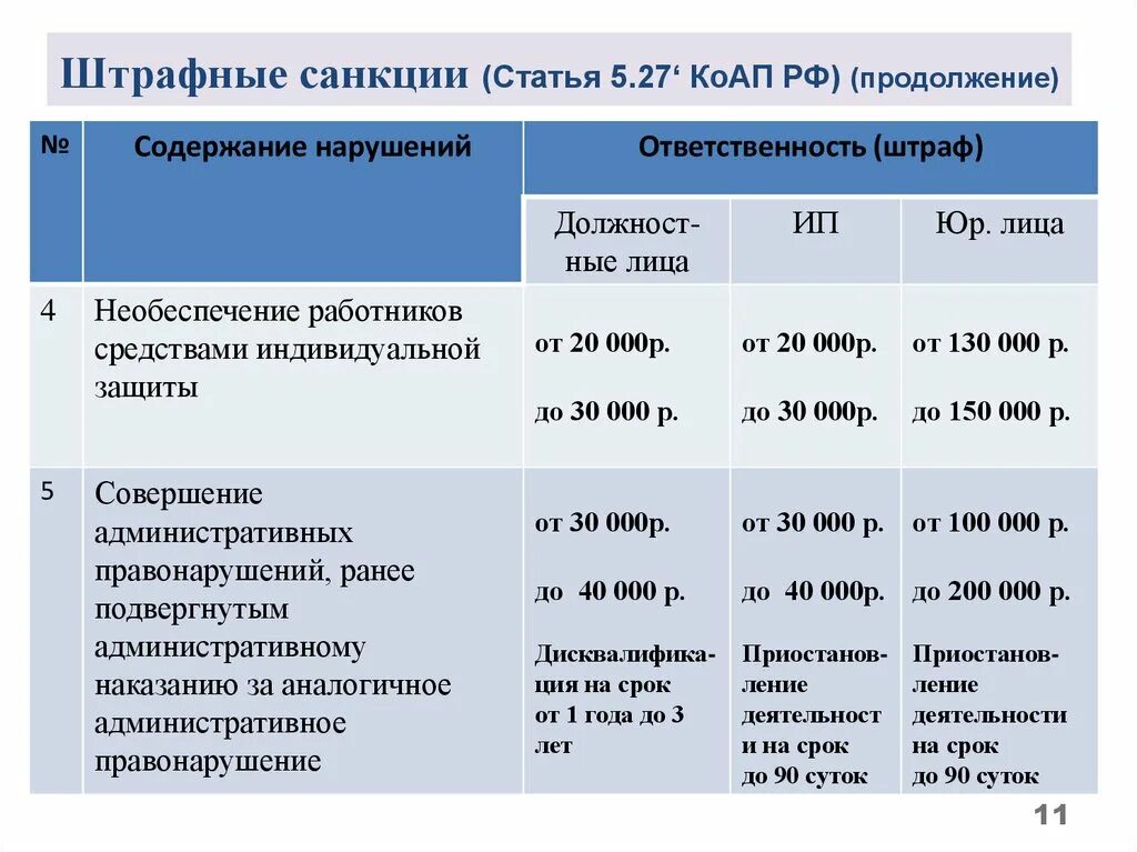 Коап гранд мобайл. Ст 5.27 КОАП. Штрафные санкции. Статья 5.27 административного кодекса. Статья 27 КОАП.