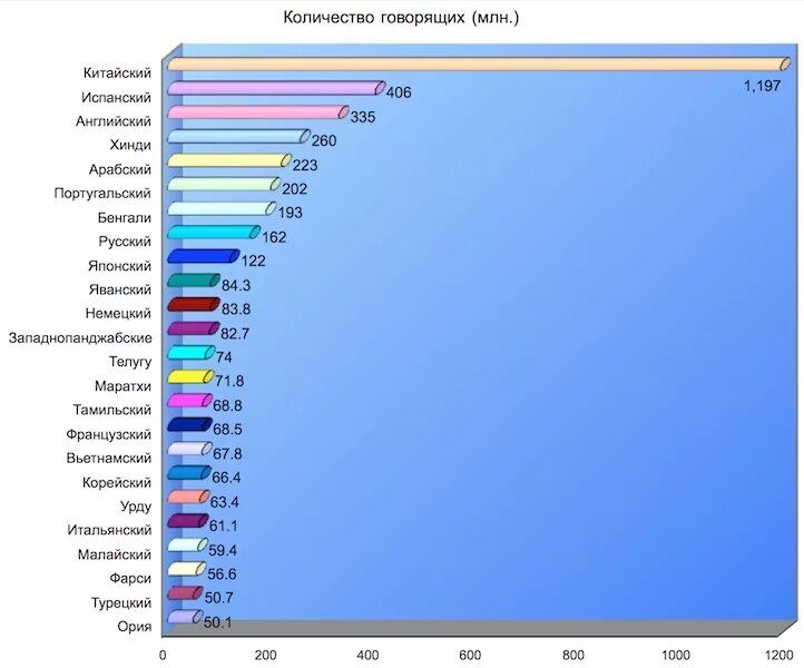 Страны изучающие русский язык. Наиболее популярные языки. Самые распространенные языки. Распространенность языков в мире. Распространенные языки в мире.
