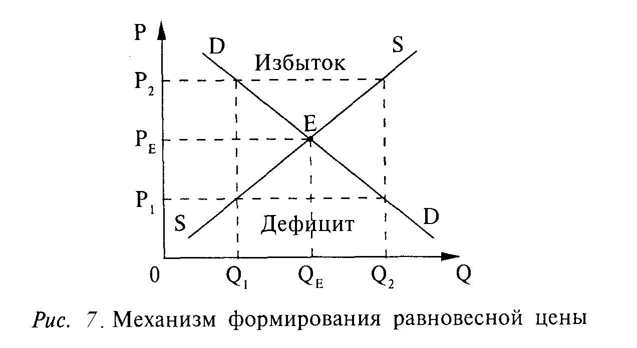 Формирования рыночного равновесия. Рыночное равновесие график рыночного равновесия. Формирование рыночного равновесия. Диаграмма рыночного равновесия. График равновесия на рынке.