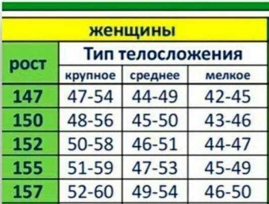 150 нормальный вес. Таблица роста и веса для мужчин и женщин. Какой нормальный вес при росте 150 см. Норма веса для роста 150. 150 нормальный вес.