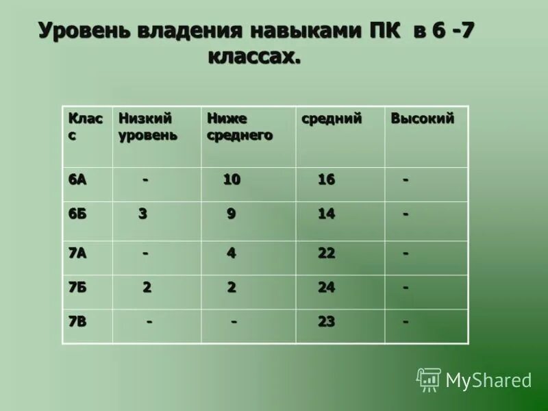 Уровень владения навыками. Уровни владения навыками. Степень владения. Уровни владения ПК. Самооценка уровня владения ПК.