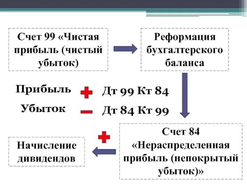 Чистая прибыль какой счет. 84 счет бухгалтерского учета. чистая прибыль бухгалтерский учет. счет 84 нераспределенная прибыль непокрытый убыток. нераспределенная прибыль счет бухгалтерского учета.