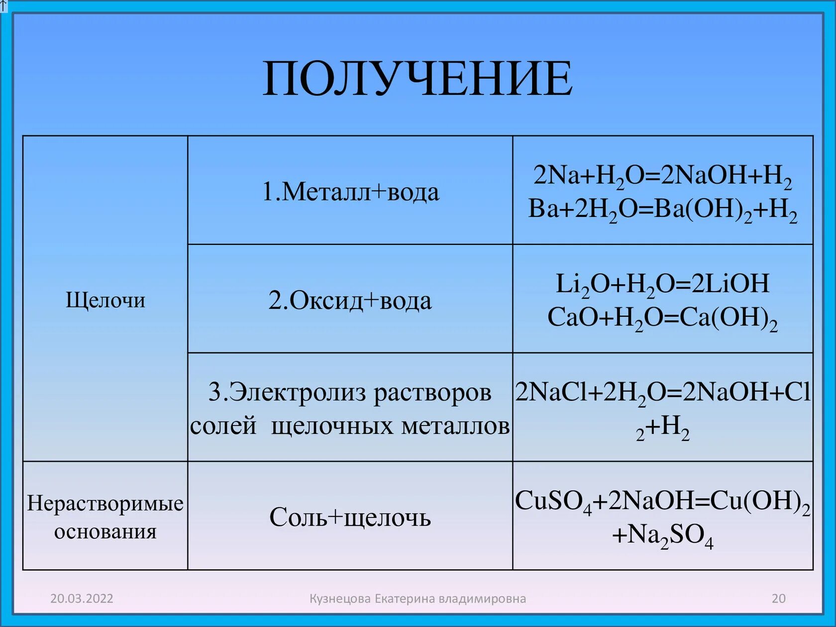 Lioh название соединения. Получение щелочей. Металлы с водой. Получение щелочных металлов. Соли щелочных металлов.