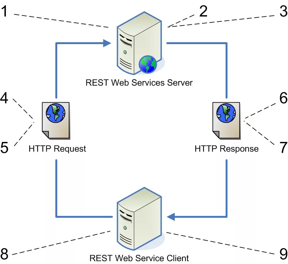 Rest архитектура. Клиент серверная архитектура API. Клиент сервер rest API. Rest сервис. Rest response