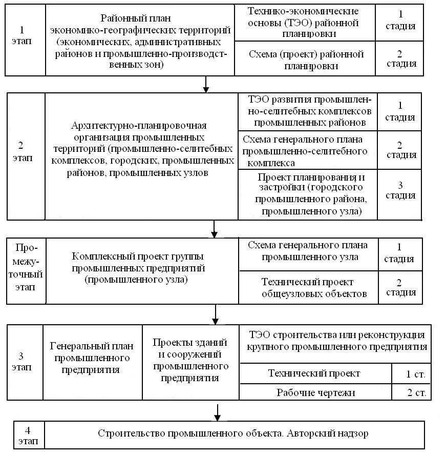 Этапы проектирования в строительстве таблица. Этапы проекта строительства. Этапы строительного проекта таблица. Стадии строительства объекта.