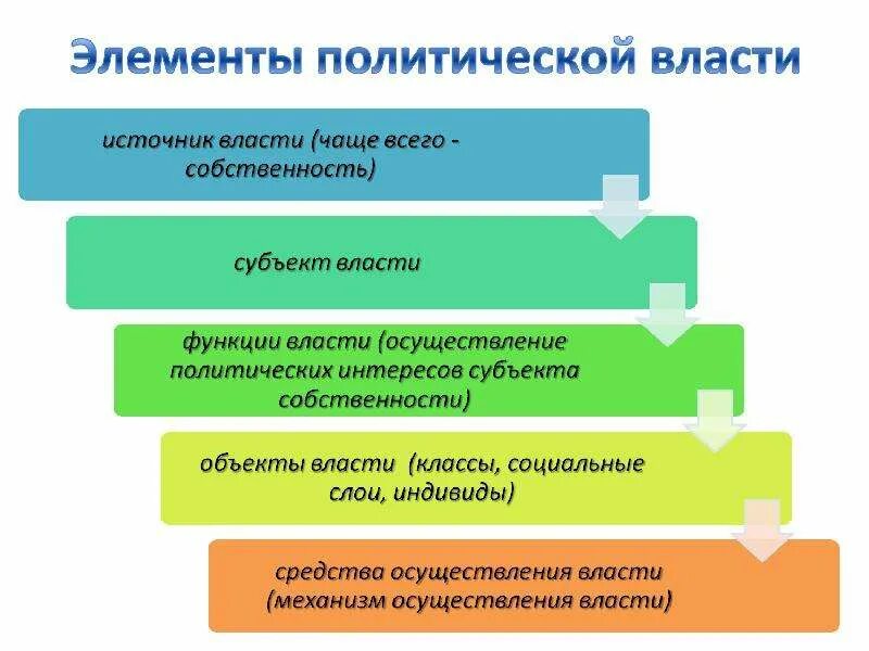 Назовите элементы власти. Структурные компоненты политической власти. Элементы структуры политической власти. Структура политической власт. Структура политической власти схема.