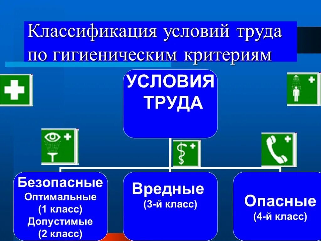 Классификация условий труда. Гигиеническая классификация условий труда. Классификация по условиям труда. Условия труда классификация условий труда.