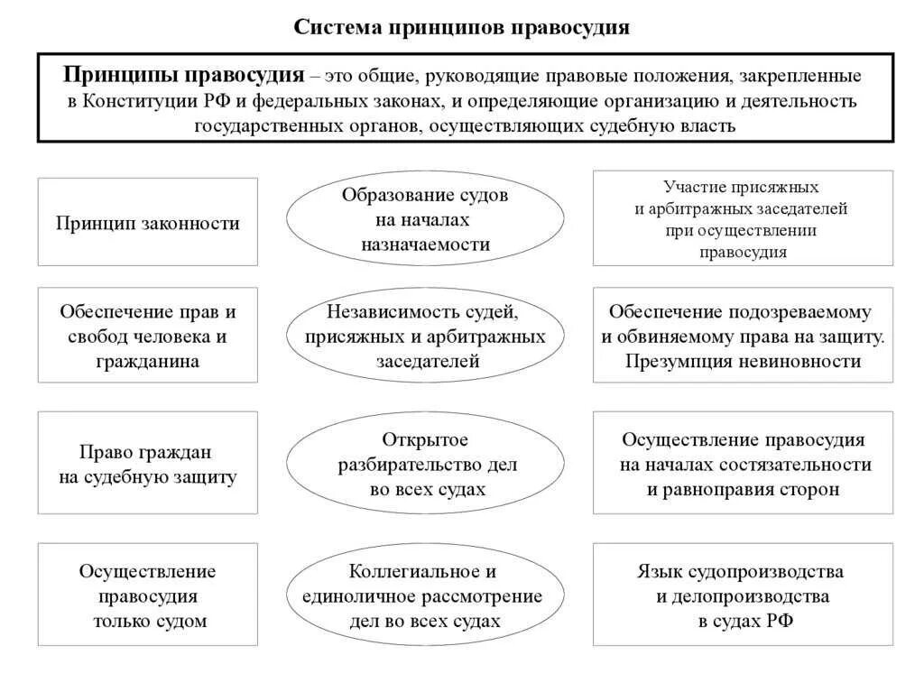 Система принципов правосудия схема. Схема принципы правосудия РФ. Наименование принципа правосудия содержание принципа правосудия. Понятие и система принципов осуществления правосудия в РФ.