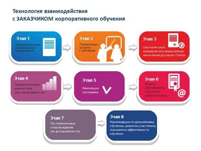 Процесс организации обучения персонала. Виды корпоративного обучения. Система корпоративного обучения персонала. План корпоративного обучения. Корпоративное обучение схема.