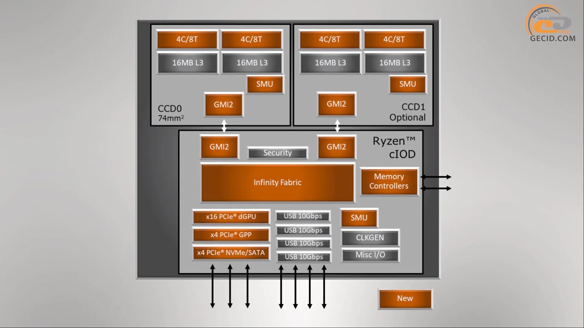 Ryzen 5 2600 архитектура процессора. Строение процессора АМД. Архитектура Ryzen 5. Схема процессора AMD Ryzen.