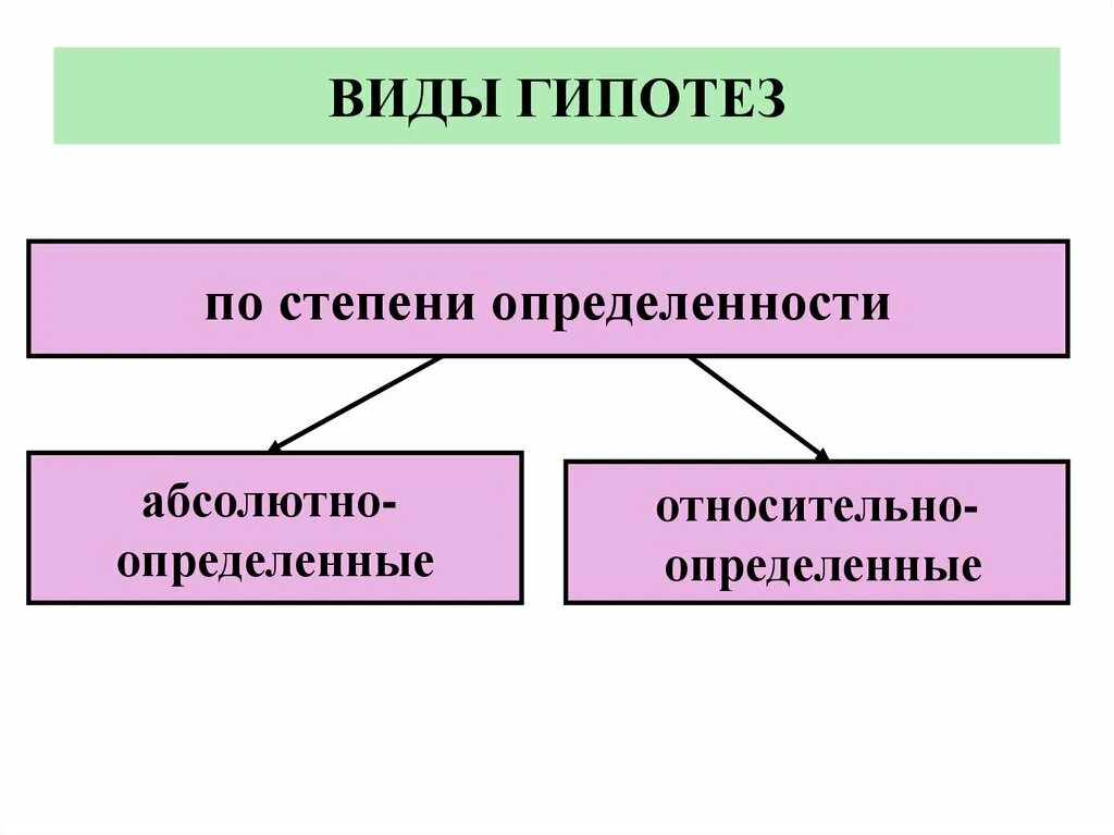 Виды гипотез по степени определенности. Гипотеза по степени определенности. Абсолютно определенная гипотеза. Абсолютно определенные гипотезы примеры.